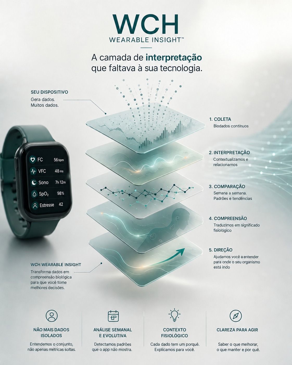 Imagem que representa as camadas de interpretação biológica do programa WCH Wearable Insight.